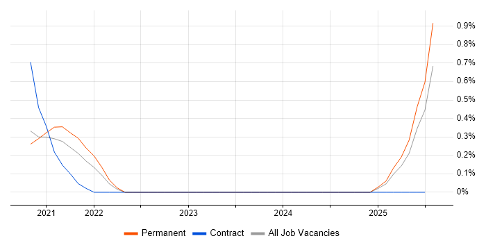 Job vacancy trend for SAP IBP in Oxfordshire Job vacancy trend for SAP IBP in Oxfordshire