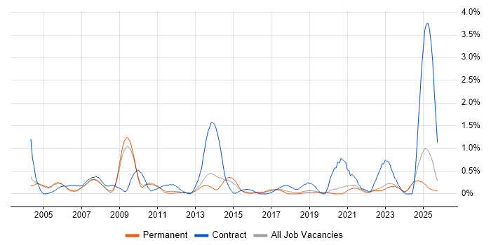 SAP Manager job vacancy trend in Oxfordshire