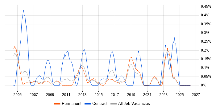 SAP MM Consultant job vacancy trend in Oxfordshire