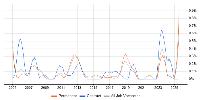 Job vacancy trend for SAP MM in Oxfordshire