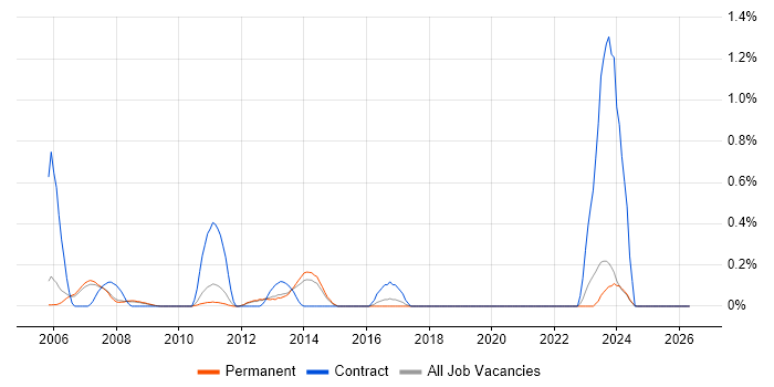 SAP PP job vacancy trend in Oxfordshire