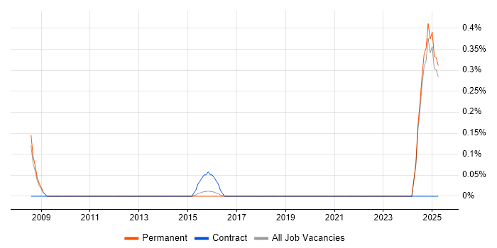 Job vacancy trend for SAP Project Leader in Oxfordshire Job vacancy trend for SAP Project Leader in Oxfordshire