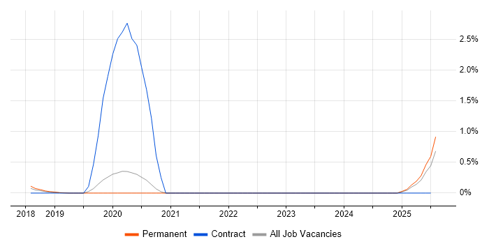 Job vacancy trend for SAP S/4HANA Architect in Oxfordshire