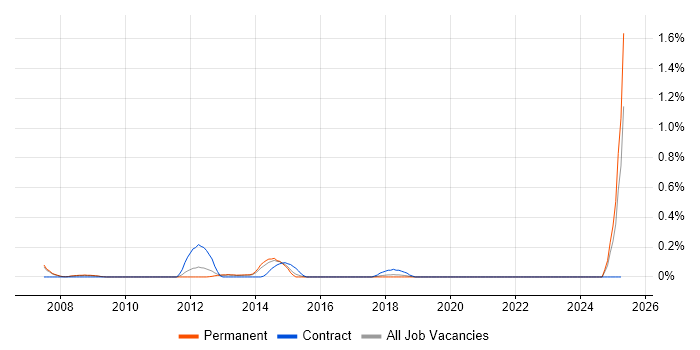 Job vacancy trend for SAP SCM in Oxfordshire