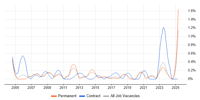 Job vacancy trend for SAP SD in Oxfordshire