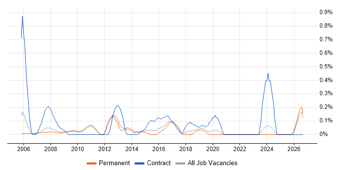 SAP WM job vacancy trend in Oxfordshire