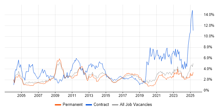 Job vacancy trend for SAP in Oxfordshire Job vacancy trend for SAP in Oxfordshire
