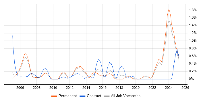 Job vacancy trend for Sarbanes-Oxley in Oxfordshire Job vacancy trend for Sarbanes-Oxley in Oxfordshire