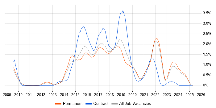 Job vacancy trend for Sass in Oxfordshire Job vacancy trend for Sass in Oxfordshire
