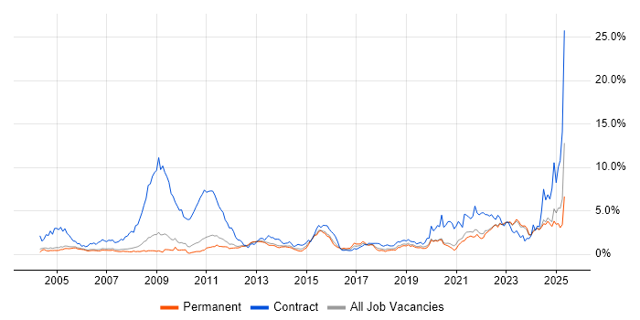 Job vacancy trend for SC Cleared in Oxfordshire Job vacancy trend for SC Cleared in Oxfordshire