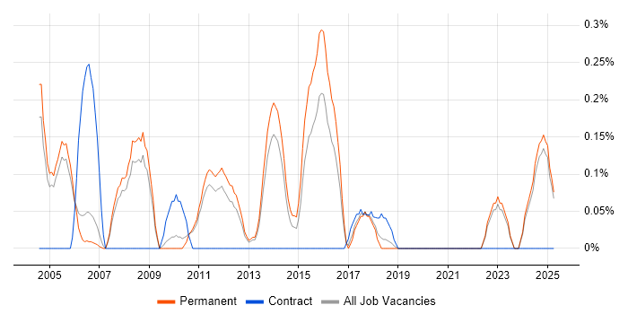 Job vacancy trend for SCADA in Oxfordshire Job vacancy trend for SCADA in Oxfordshire