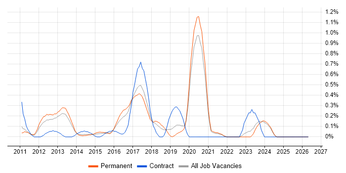 Scala Developer job vacancy trend in Oxfordshire