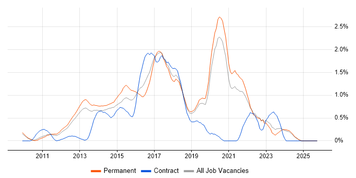 Scala job vacancy trend in Oxfordshire
