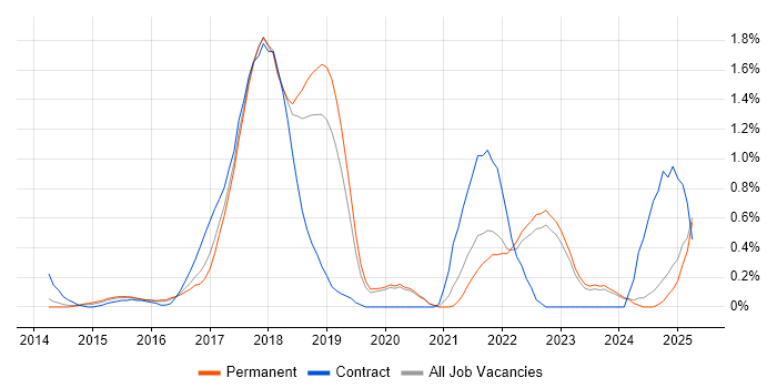 Job vacancy trend for Scaled Agile Framework in Oxfordshire