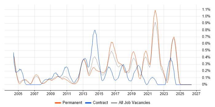 Scenario Testing job vacancy trend in Oxfordshire