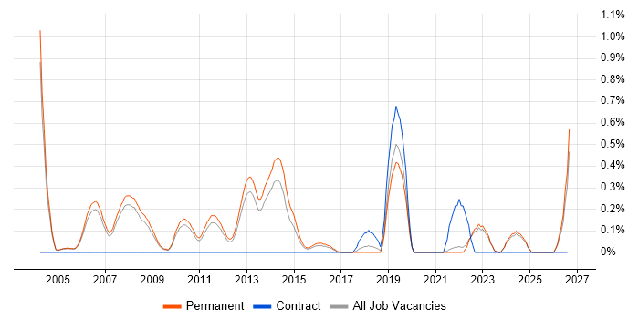 Scientific Software Engineer job vacancy trend in Oxfordshire