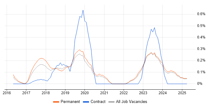 Job vacancy trend for scikit-learn in Oxfordshire