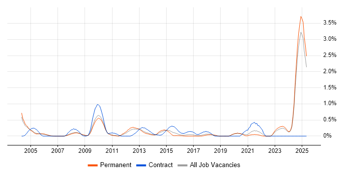 Job vacancy trend for Scorecard in Oxfordshire Job vacancy trend for Scorecard in Oxfordshire
