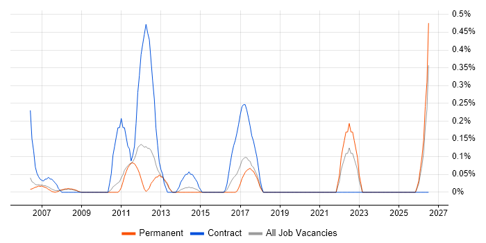 SCORM job vacancy trend in Oxfordshire