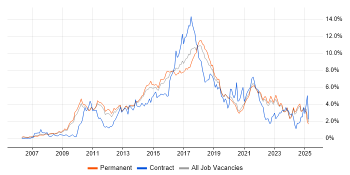Job vacancy trend for Scrum in Oxfordshire Job vacancy trend for Scrum in Oxfordshire