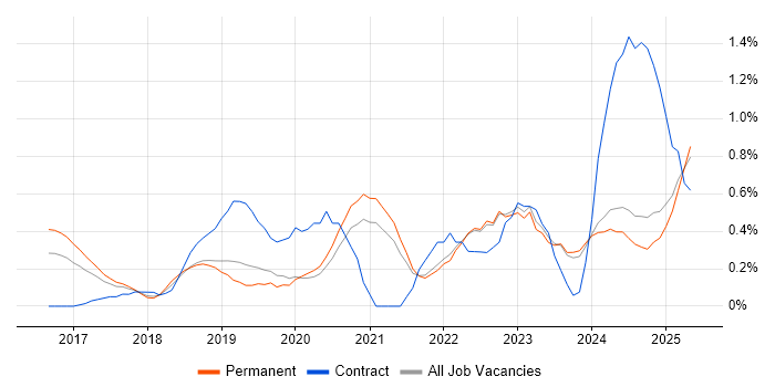 Job vacancy trend for SD-WAN in Oxfordshire Job vacancy trend for SD-WAN in Oxfordshire