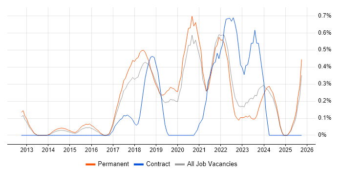 SDET job vacancy trend in Oxfordshire