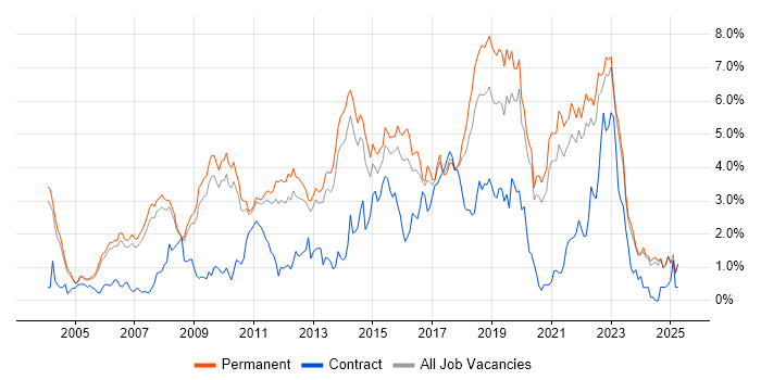 Job vacancy trend for SDLC in Oxfordshire Job vacancy trend for SDLC in Oxfordshire