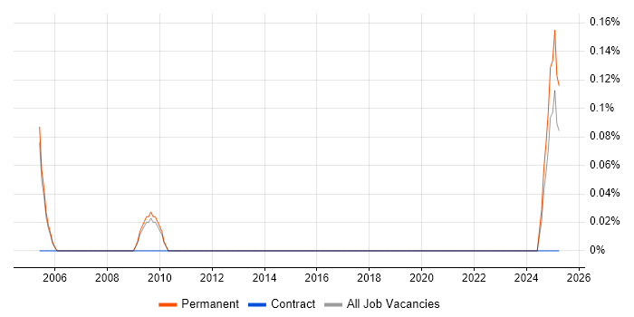 Job vacancy trend for Search Manager in Oxfordshire