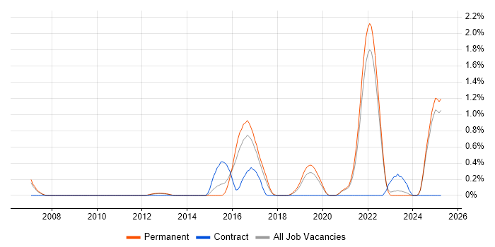 Job vacancy trend for Secure Coding in Oxfordshire Job vacancy trend for Secure Coding in Oxfordshire