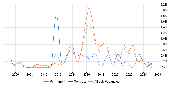 Job vacancy trend for Security Analyst in Oxfordshire Job vacancy trend for Security Analyst in Oxfordshire