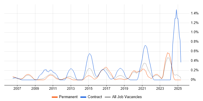 Job vacancy trend for Security Architect in Oxfordshire Job vacancy trend for Security Architect in Oxfordshire