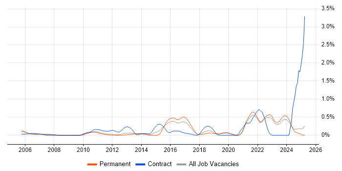 Job vacancy trend for Security Architecture in Oxfordshire Job vacancy trend for Security Architecture in Oxfordshire
