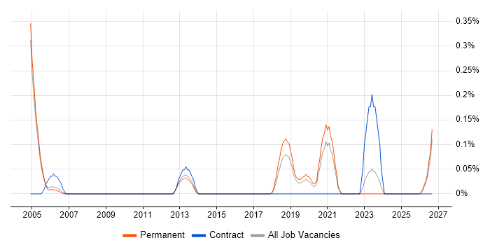 Security Auditing job vacancy trend in Oxfordshire