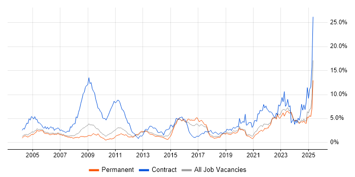 Job vacancy trend for Security Cleared in Oxfordshire Job vacancy trend for Security Cleared in Oxfordshire