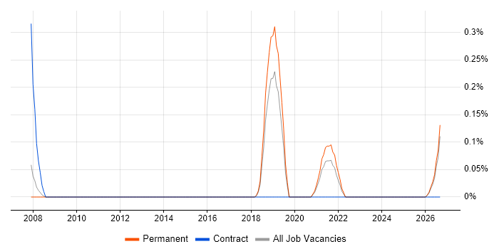 Security Compliance Officer job vacancy trend in Oxfordshire