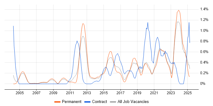 Job vacancy trend for Security Management in Oxfordshire Job vacancy trend for Security Management in Oxfordshire