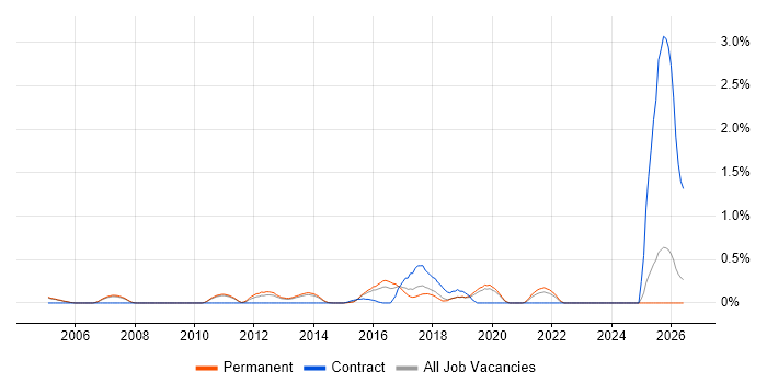 Security Monitoring job vacancy trend in Oxfordshire