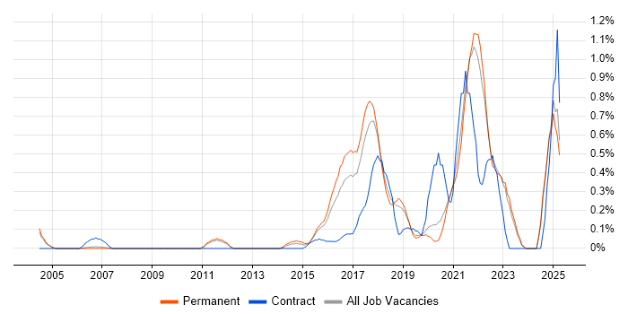 Job vacancy trend for Security Operations in Oxfordshire Job vacancy trend for Security Operations in Oxfordshire