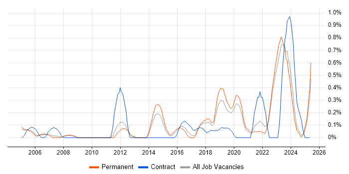 Job vacancy trend for Security Patching in Oxfordshire Job vacancy trend for Security Patching in Oxfordshire