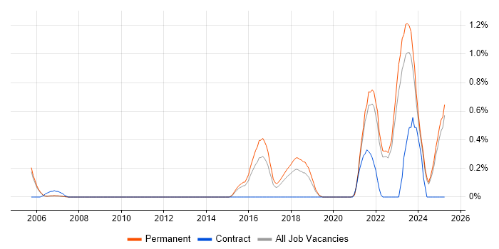 Job vacancy trend for Security Posture in Oxfordshire Job vacancy trend for Security Posture in Oxfordshire