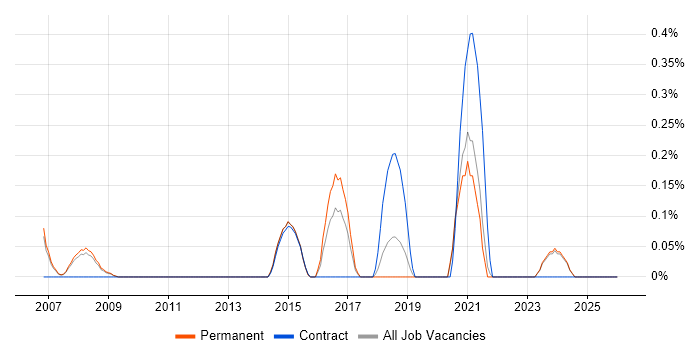 Security Solutions Architect job vacancy trend in Oxfordshire