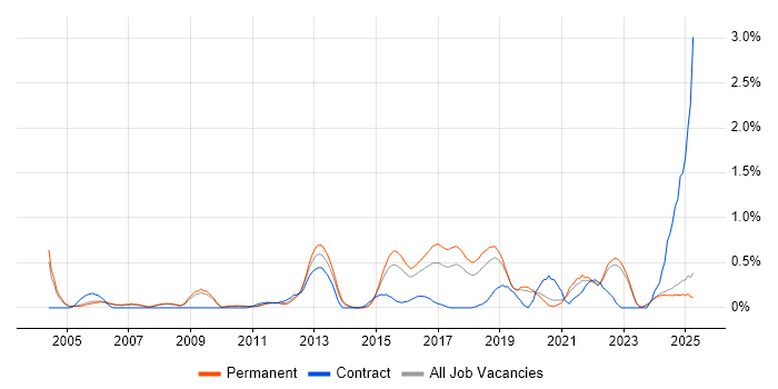 Job vacancy trend for Security Testing in Oxfordshire Job vacancy trend for Security Testing in Oxfordshire