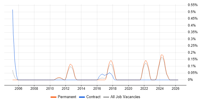 sed job vacancy trend in Oxfordshire