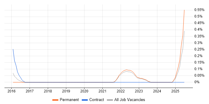 Job vacancy trend for Segmentation Analysis in Oxfordshire Job vacancy trend for Segmentation Analysis in Oxfordshire