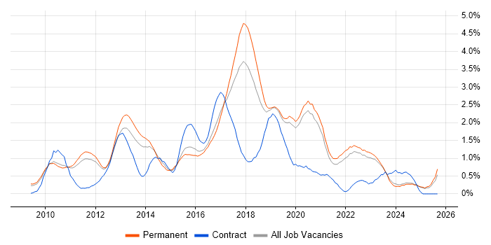 Selenium job vacancy trend in Oxfordshire
