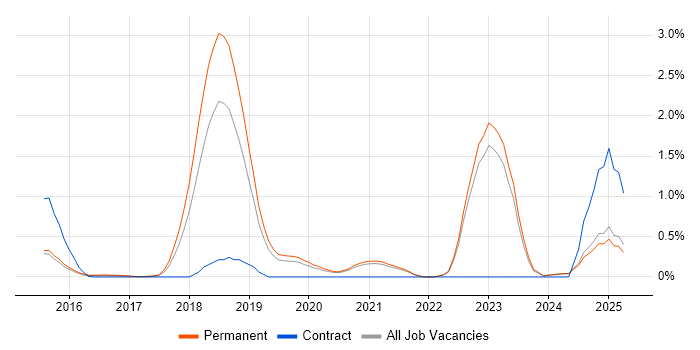 Job vacancy trend for Self-Driving Car in Oxfordshire Job vacancy trend for Self-Driving Car in Oxfordshire