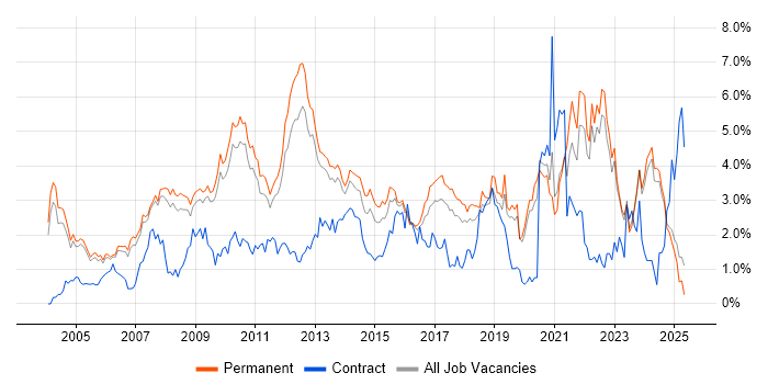 Job vacancy trend for Self-Motivation in Oxfordshire