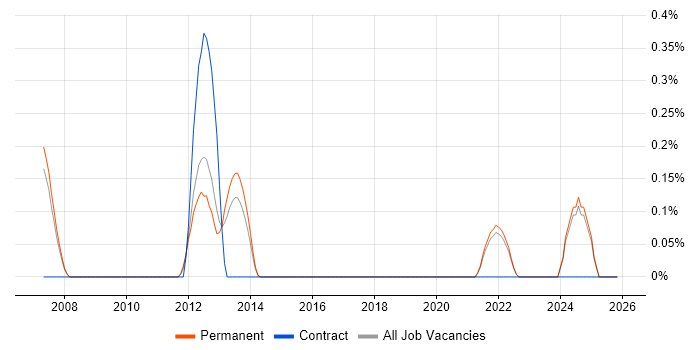Semantic Layer job vacancy trend in Oxfordshire