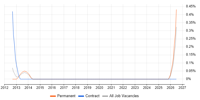 Senior ABAP Consultant job vacancy trend in Oxfordshire