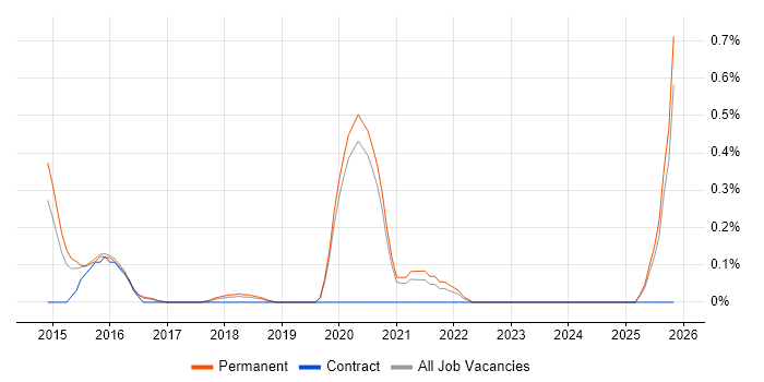 Senior Android Developer job vacancy trend in Oxfordshire
